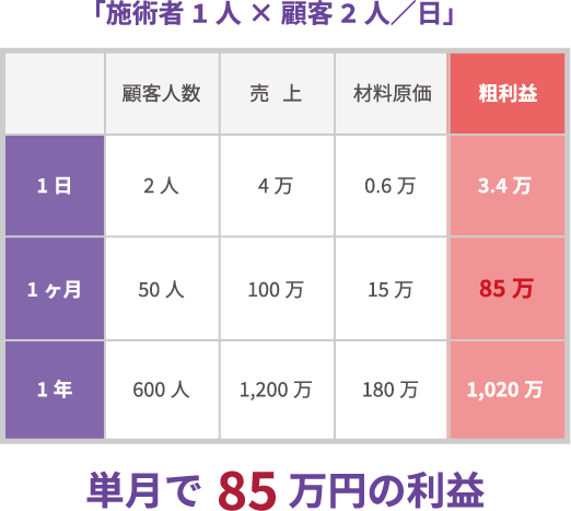 単月で85万円の利益