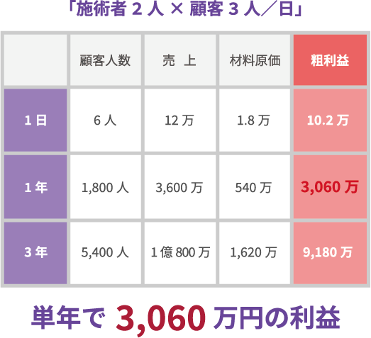 単月で3,060万円の利益